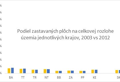 Smršť stavieb sa nekonala