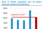 O spotrebe palív na Slovensku