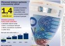 Slovákov čakajú ďalšie razantné škrty (Hospodárske noviny)