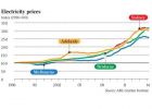 Privatizácia a ceny elektriny v Austrálii