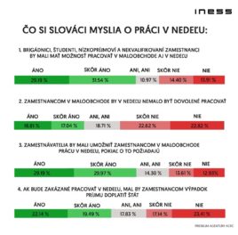 Výsledky prieskumu na tému práce v nedeľu
