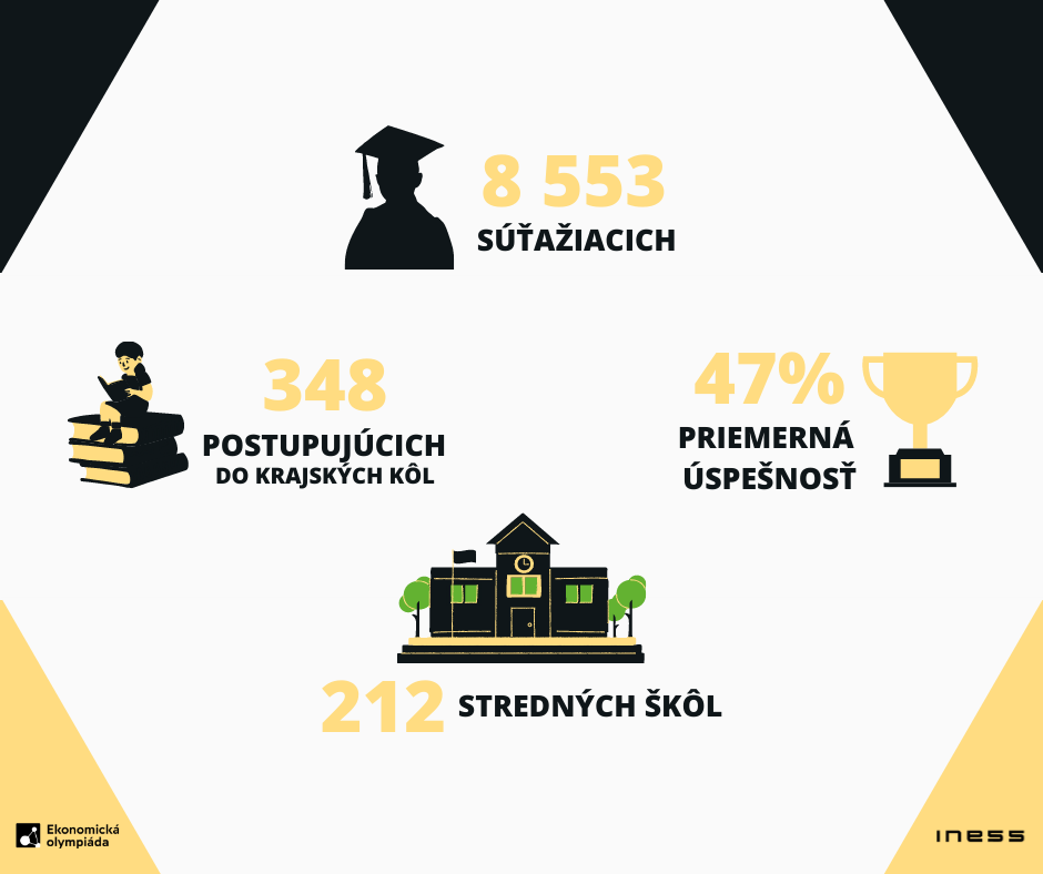 8500 stredoškolákov si zmeralo sily v Ekonomickej olympiáde