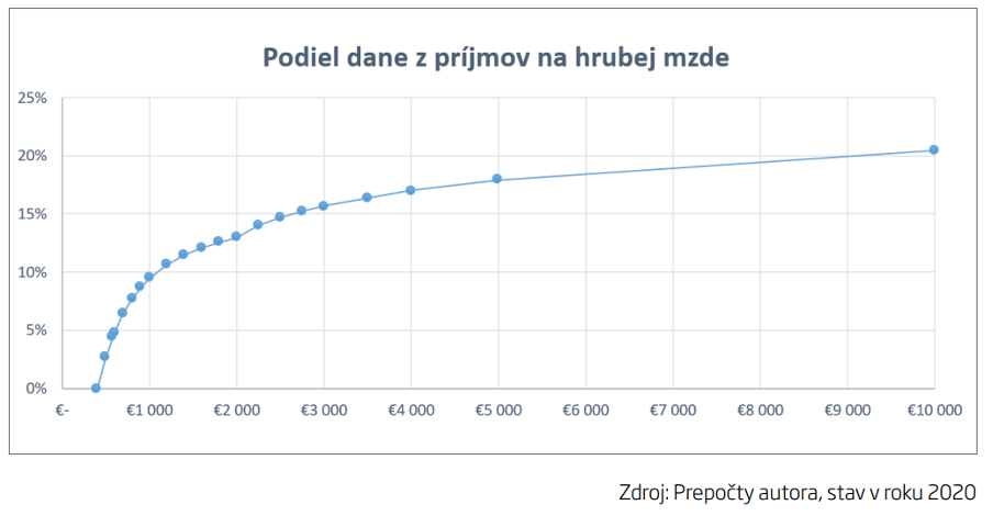 Rovnosť príjmov na Slovensku