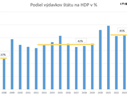 Vysoké deficity znižujú bohatstvo Slovenska