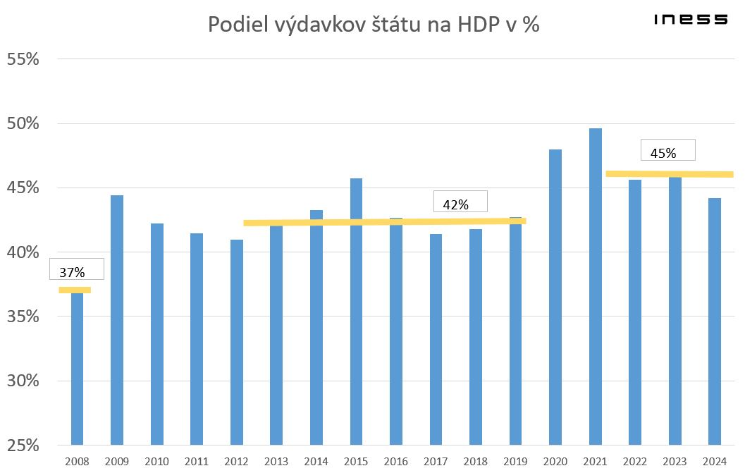 Vysoké deficity znižujú bohatstvo Slovenska