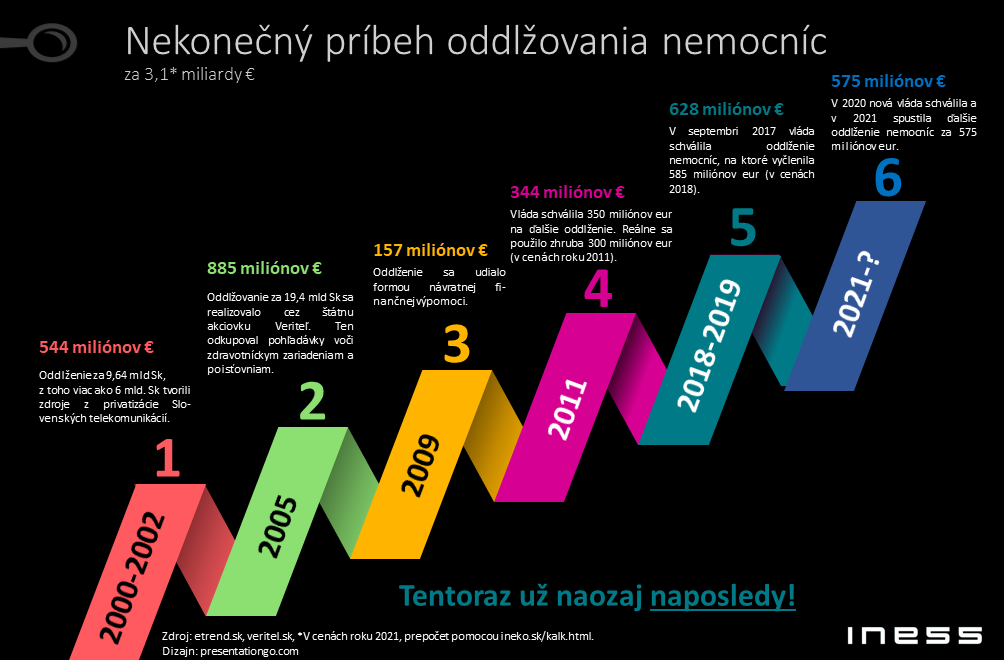 Oddlženie je už normálka