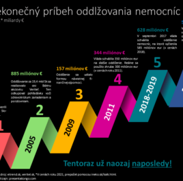 Prečo sa opäť oddlžujú nemocnice