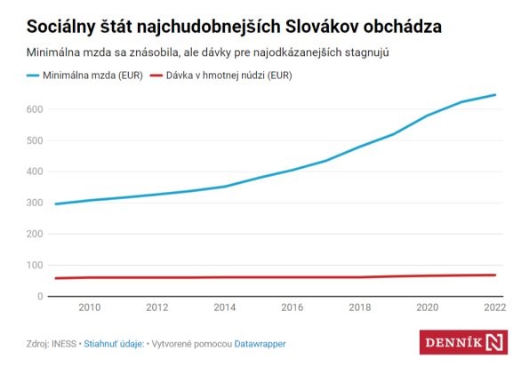 Sociálny štát po slovensky