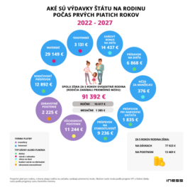 Rodina získa za prvých 5 rokov 91-tisíc eur