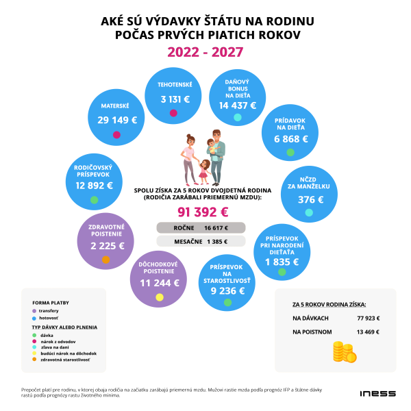 Rodina získa za prvých 5 rokov 91-tisíc eur