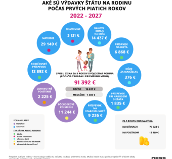 Tlačová správa: Rodina získa za prvých 5 rokov 91-tisíc eur