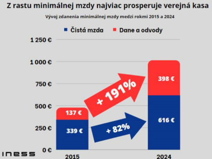 Tlačová správa: Minister zavádza o nutnosti zvyšovať minimálnu mzdu
