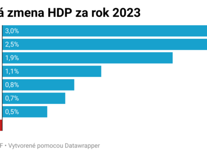 Prečo malo Rusko vyšší ekonomický rast ako bohaté štáty