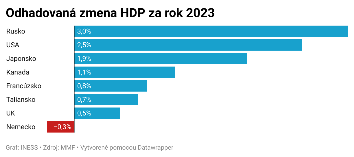 Prečo malo Rusko vyšší ekonomický rast ako bohaté štáty