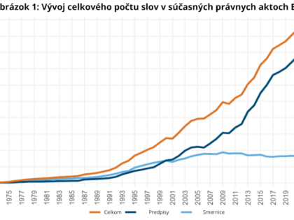 Objem právnych predpisov EÚ sa od prijatia Lisabonskej zmluvy zdvojnásobil