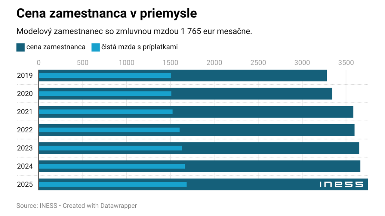 Cena zamestnanca opäť narástla