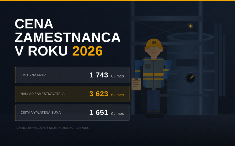 Cena zamestnanca zostáva naďalej vysoká! Zmena sviatkov pomohla len symbolicky.